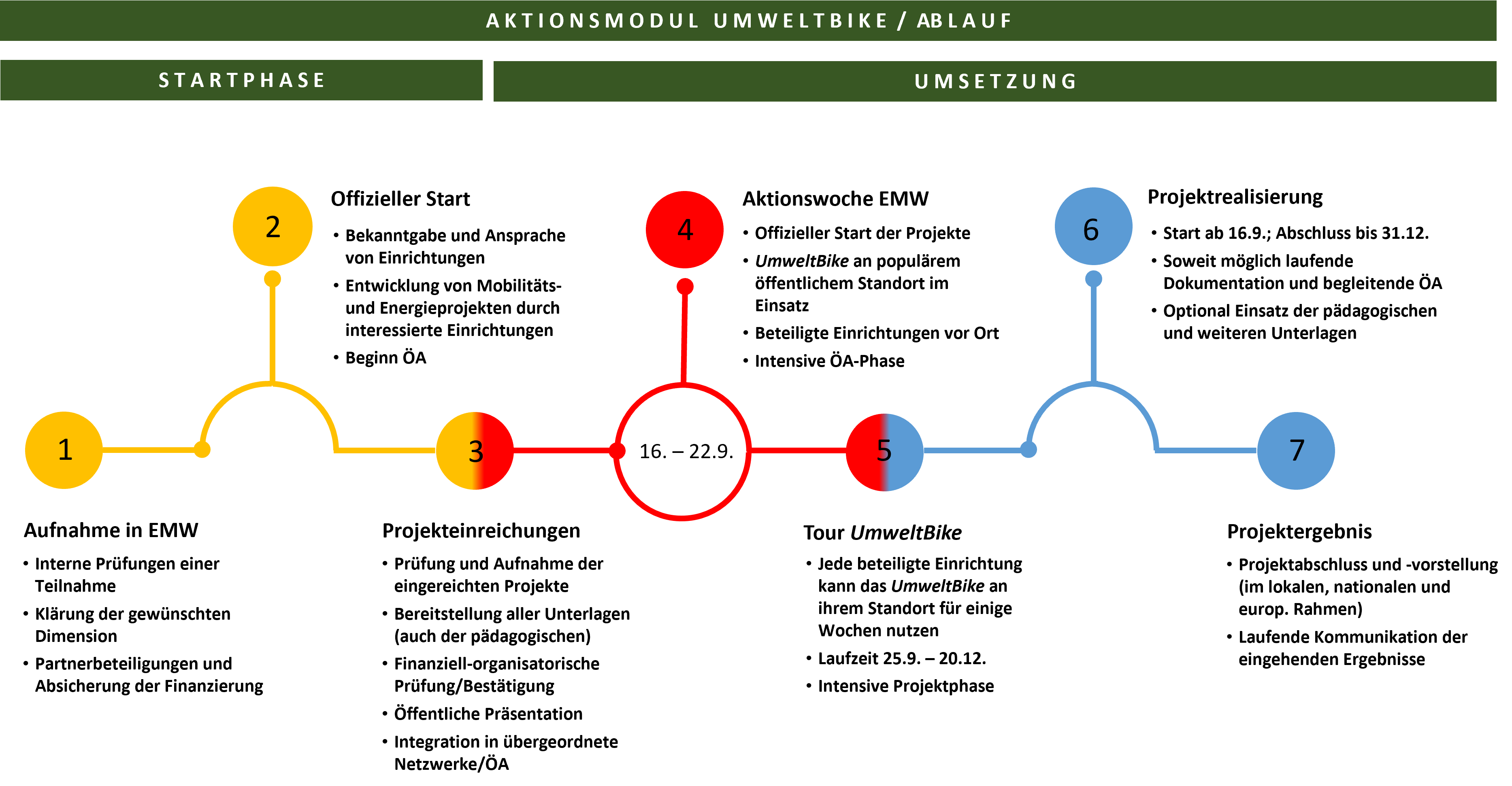 UB EMW Grafik Ablauf